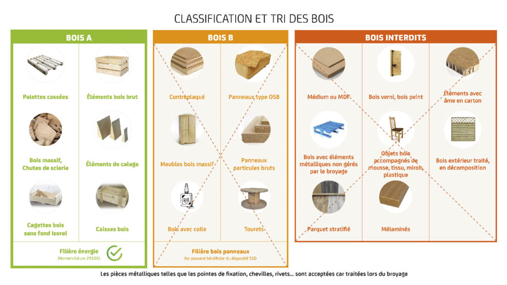 BDEC Classification tri bois